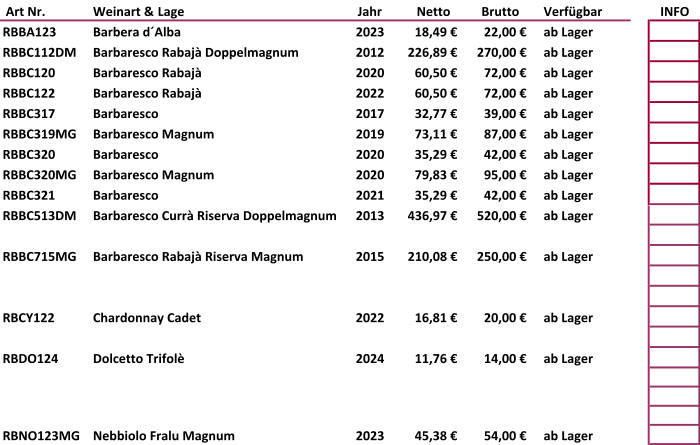 Art Nr.  Weinart & Lage Jahr  Netto   Brutto   Verfügbar INFO RBBA123 Barbera d´Alba 2023 18,49 € 22,00 € ab Lager RBBC112DM Barbaresco Rabajà Doppelmagnum 2012 226,89 € 270,00 € ab Lager RBBC120 Barbaresco Rabajà 2020 60,50 € 72,00 € ab Lager RBBC122 Barbaresco Rabajà 2022 60,50 € 72,00 € ab Lager RBBC317 Barbaresco 2017 32,77 € 39,00 € ab Lager RBBC319MG Barbaresco Magnum 2019 73,11 € 87,00 € ab Lager RBBC320 Barbaresco 2020 35,29 € 42,00 € ab Lager RBBC320MG Barbaresco Magnum 2020 79,83 € 95,00 € ab Lager RBBC321 Barbaresco 2021 35,29 € 42,00 € ab Lager RBBC513DM Barbaresco Currà Riserva Doppelmagnum 2013 436,97 € 520,00 € ab Lager RBBC715MG Barbaresco Rabajà Riserva Magnum 2015 210,08 € 250,00 € ab Lager RBCY122 Chardonnay Cadet 2022 16,81 € 20,00 € ab Lager RBDO124 Dolcetto Trifolè 2024 11,76 € 14,00 € ab Lager RBNO123MG Nebbiolo Fralu Magnum 2023 45,38 € 54,00 € ab Lager
